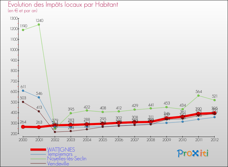 Evolution et montant des impôts locaux par Habitant pour WATTIGNIES et les communes proches Comparaison des impôts locaux par habitant pour WATTIGNIES et les communes voisines