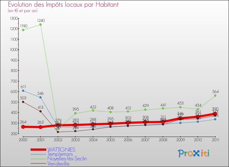 Evolution et montant des impôts locaux par Habitant pour WATTIGNIES et les communes proches Comparaison des impôts locaux par habitant pour WATTIGNIES et les communes voisines