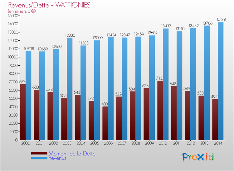 Evolution comparée de la dette et des revenus pour la commune de WATTIGNIES de 2000 à 2014 Comparaison de la dette et des revenus pour WATTIGNIES de 2000 à 2014