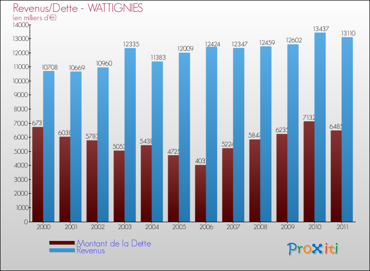 Evolution comparée de la dette et des revenus pour la commune de WATTIGNIES de 2000 à 2011 Comparaison de la dette et des revenus pour WATTIGNIES de 2000 à 2011