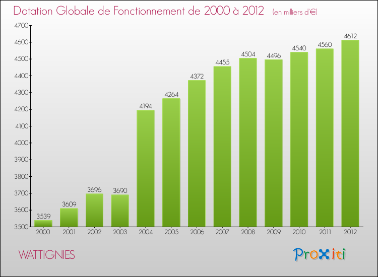 Evolution du montant de la Dotation Globale de Fonctionnement pour la commune de WATTIGNIES de 2000 à 2012 Evolution du montant de la Dotation Globale de Fonctionnement pour WATTIGNIES de 2000 à 2012