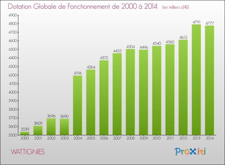 Evolution du montant de la Dotation Globale de Fonctionnement pour la commune de WATTIGNIES de 2000 à 2014 Evolution du montant de la Dotation Globale de Fonctionnement pour WATTIGNIES de 2000 à 2014
