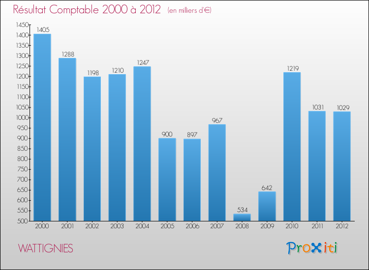 Evolution du résultat comptable pour la commune de WATTIGNIES de 2000 à 2012 Evolution du résultat comptable pour WATTIGNIES de 2000 à 2012