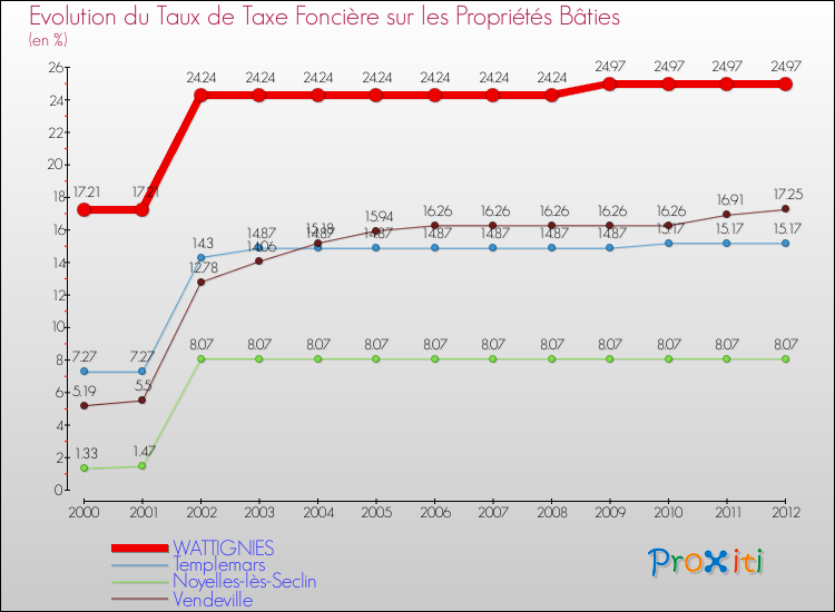 Evolution du taux de la taxe foncière sur le bati pour WATTIGNIES et les communes proches de 2000 à 2012 Comparaison des taux de taxe foncière sur le bati pour WATTIGNIES et les communes voisines de 2000 à 2012