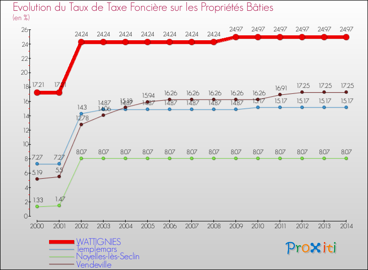 Evolution du taux de la taxe foncière sur le bati pour WATTIGNIES et les communes proches de 2000 à 2014 Comparaison des taux de taxe foncière sur le bati pour WATTIGNIES et les communes voisines de 2000 à 2014