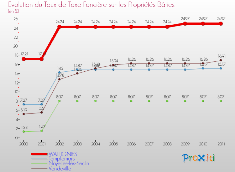 Evolution du taux de la taxe foncière sur le bati pour WATTIGNIES et les communes proches Comparaison des taux de taxe foncière sur le bati pour WATTIGNIES et les communes voisines
