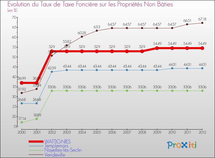 Evolution du taux de la taxe foncière sur les immeubles et terrains non batis pour WATTIGNIES et les communes proches de 2000 à 2012 Comparaison des taux de la taxe foncière sur les immeubles et terrains non batis pour WATTIGNIES et les communes voisines de 2000 à 2012