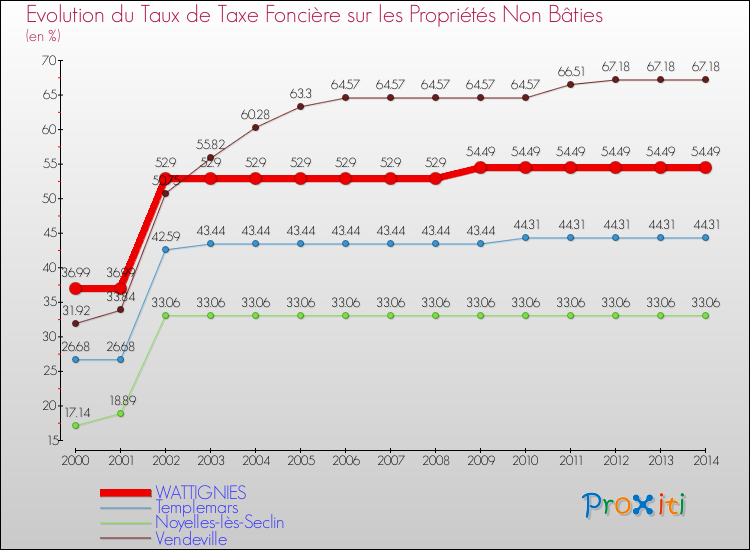Evolution du taux de la taxe foncière sur les immeubles et terrains non batis pour WATTIGNIES et les communes proches de 2000 à 2014 Comparaison des taux de la taxe foncière sur les immeubles et terrains non batis pour WATTIGNIES et les communes voisines de 2000 à 2014