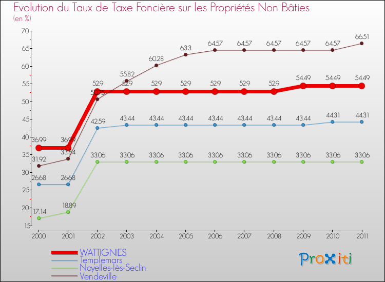 Evolution du taux de la taxe foncière sur les immeubles et terrains non batis pour WATTIGNIES et les communes proches Comparaison des taux de la taxe foncière sur les immeubles et terrains non batis pour WATTIGNIES et les communes voisines