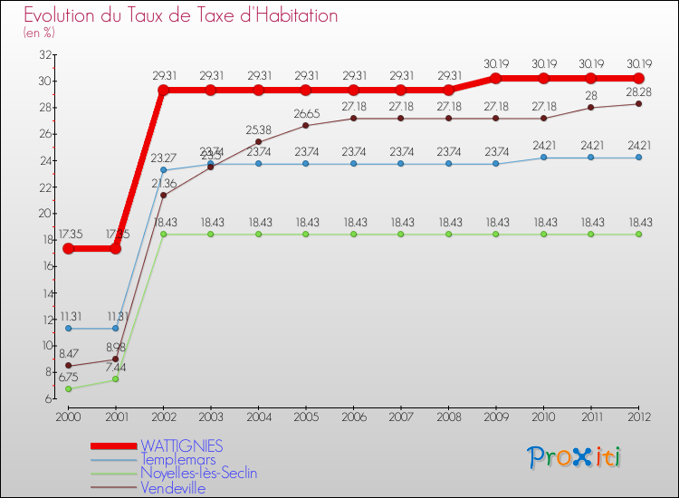 Evolution du taux de la taxe d'habitation pour WATTIGNIES et les communes proches Comparaison des taux de la taxe d'habitation pour WATTIGNIES et les communes voisines