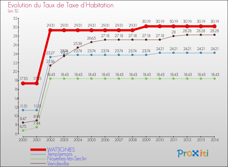 Evolution du taux de la taxe d'habitation pour WATTIGNIES et les communes proches de 2000 à 2014 Comparaison des taux de la taxe d'habitation pour WATTIGNIES et les communes voisines de 2000 à 2014