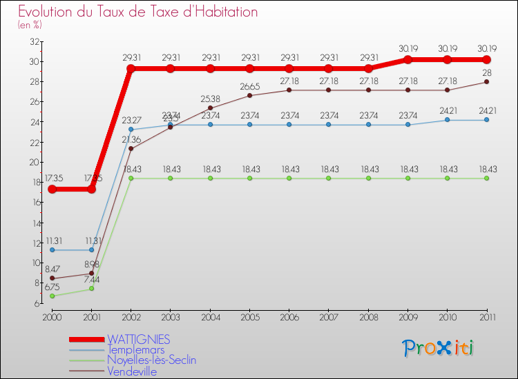 Evolution du taux de la taxe d'habitation pour WATTIGNIES et les communes proches Comparaison des taux de la taxe d'habitation pour WATTIGNIES et les communes voisines