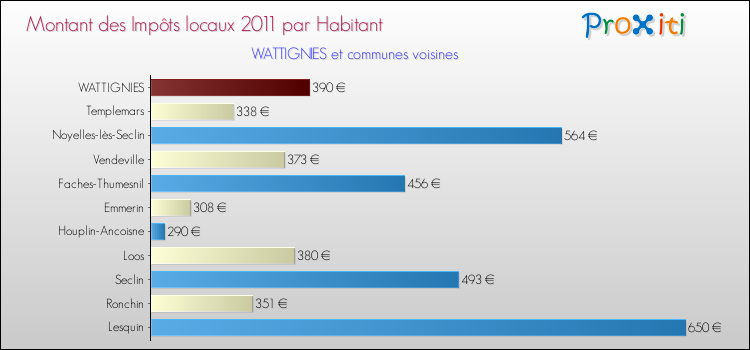 Montant des impôts locaux par Habitant pour WATTIGNIES et les communes proches Comparaison des impôts locaux par habitant pour WATTIGNIES et les communes voisines