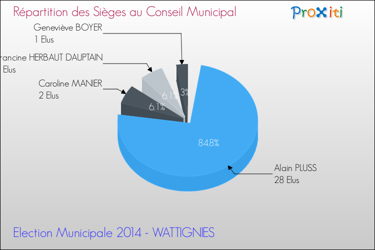 Répartition des élus au conseil municipal entre les listes à l'issue du 1er Tour des Elections Municipales 2014 de la commune de WATTIGNIES Elections Municipales 2014 - Répartition des élus au conseil municipal entre les listes à l'issue du 1er Tour pour la commune de WATTIGNIES
