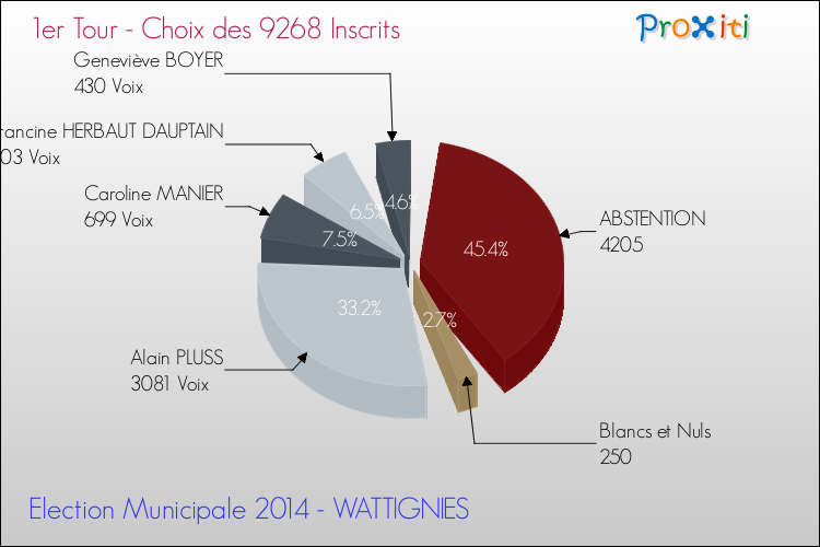 Résultats par rapport aux inscrits au 1er Tour des Elections Municipales 2014 de la commune de WATTIGNIES Elections Municipales 2014 - Résultats par rapport aux inscrits au 1er Tour pour la commune de WATTIGNIES