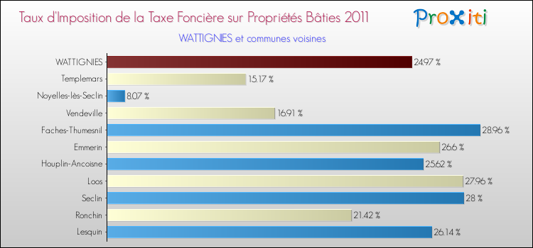 Taux d'imposition de la taxe foncière sur le bati 2011 pour WATTIGNIES et les communes proches Comparaison des taux d'imposition de la taxe foncière sur le bati 2011 pour WATTIGNIES et les communes voisines