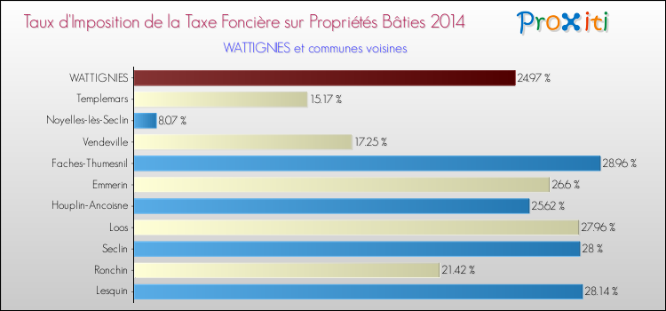 Taux d'imposition de la taxe foncière sur le bati 2014 pour WATTIGNIES et les communes proches Comparaison des taux d'imposition de la taxe foncière sur le bati 2014 pour WATTIGNIES et les communes voisines
