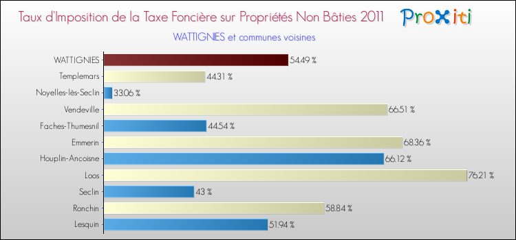 Taux d'imposition de la taxe foncière sur les immeubles et terrains non batis 2011 pour WATTIGNIES et les communes proches Comparaison des taux d'imposition de la taxe foncière sur les immeubles et terrains non batis 2011 pour WATTIGNIES et les communes voisines
