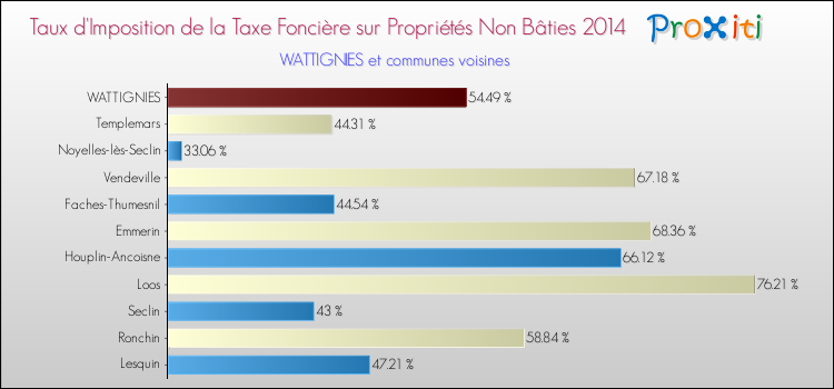Taux d'imposition de la taxe foncière sur les immeubles et terrains non batis 2014 pour WATTIGNIES et les communes proches Comparaison des taux d'imposition de la taxe foncière sur les immeubles et terrains non batis 2014 pour WATTIGNIES et les communes voisines