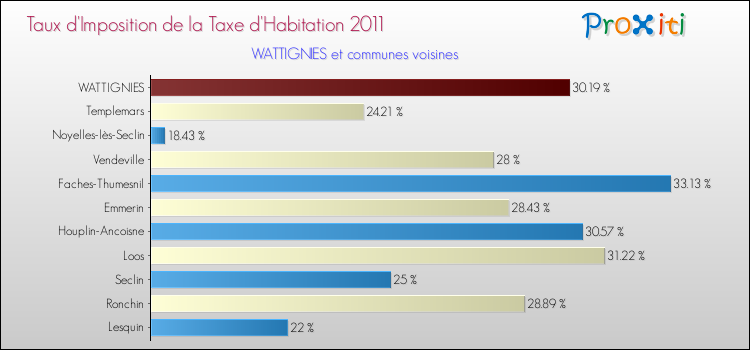 Taux d'imposition de la taxe d'habitation 2011 pour WATTIGNIES et les communes proches Comparaison des taux d'imposition de la taxe d'habitation 2011 pour WATTIGNIES et les communes voisines