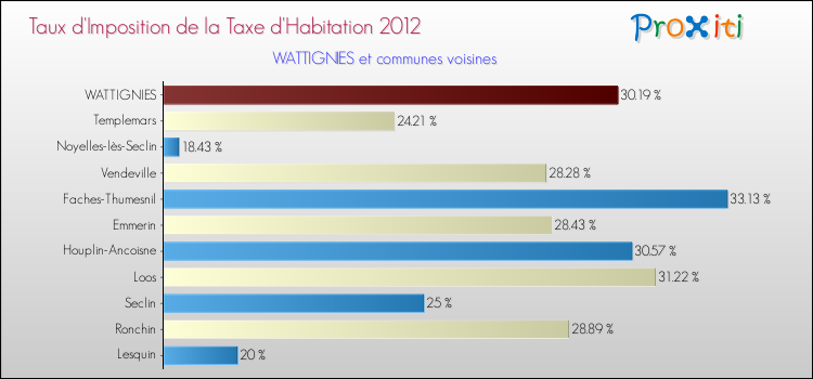 Taux d'imposition de la taxe d'habitation 2012 pour WATTIGNIES et les communes proches Comparaison des taux d'imposition de la taxe d'habitation 2012 pour WATTIGNIES et les communes voisines