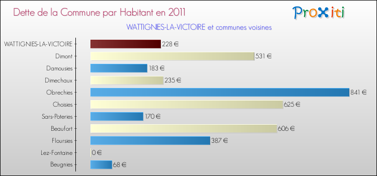 Dette par habitant de la commune en 2011 pour WATTIGNIES-LA-VICTOIRE et les communes proches Comparaison de la dette par habitant de la commune en 2011 pour WATTIGNIES-LA-VICTOIRE et les communes voisines