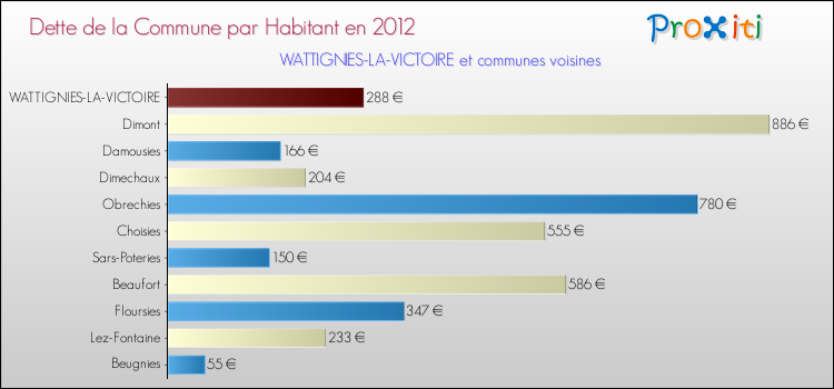 Dette par habitant de la commune en 2012 pour WATTIGNIES-LA-VICTOIRE et les communes proches Comparaison de la dette par habitant de la commune en 2012 pour WATTIGNIES-LA-VICTOIRE et les communes voisines