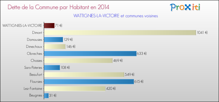 Dette par habitant de la commune en 2014 pour WATTIGNIES-LA-VICTOIRE et les communes proches Comparaison de la dette par habitant de la commune en 2014 pour WATTIGNIES-LA-VICTOIRE et les communes voisines
