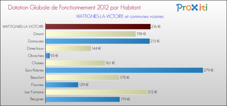 Montant des dotations globales de fonctionnement DGF par Habitant pour WATTIGNIES-LA-VICTOIRE et les communes proches Comparaison des des dotations globales de fonctionnement DGF par habitant pour WATTIGNIES-LA-VICTOIRE et les communes voisines