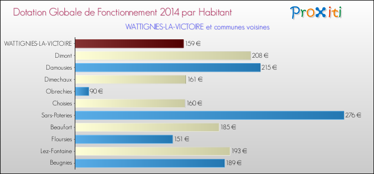 Montant des dotations globales de fonctionnement DGF par Habitant pour WATTIGNIES-LA-VICTOIRE et les communes proches en 2014. Comparaison des des dotations globales de fonctionnement DGF par habitant pour WATTIGNIES-LA-VICTOIRE et les communes voisines en 2014.