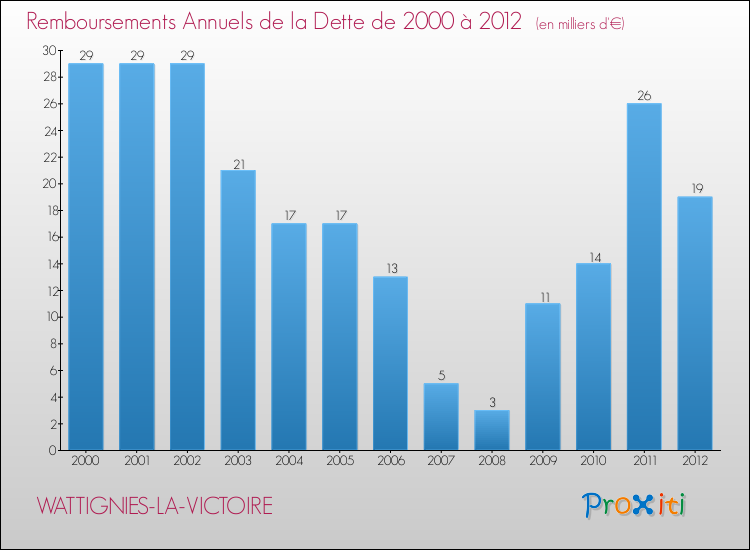 Evolution de l'annuité de la dette pour la commune de WATTIGNIES-LA-VICTOIRE de 2000 à 2012 Annuités de la dette pour WATTIGNIES-LA-VICTOIRE de 2000 à 2012