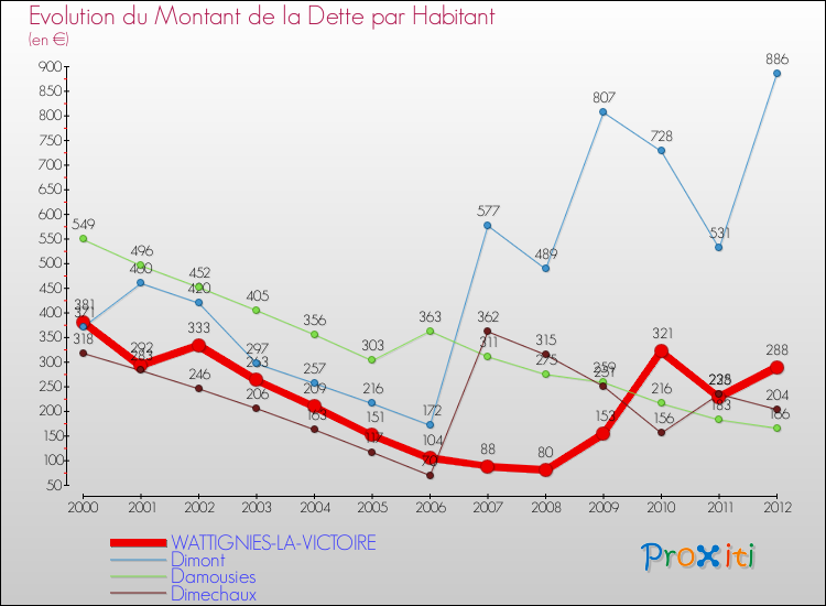 Evolution de la dette par habitant pour la commune de WATTIGNIES-LA-VICTOIRE et les communes proches de 2000 à 2012 Comparaison de la dette par habitant pour WATTIGNIES-LA-VICTOIRE et les communes voisines de 2000 à 2012