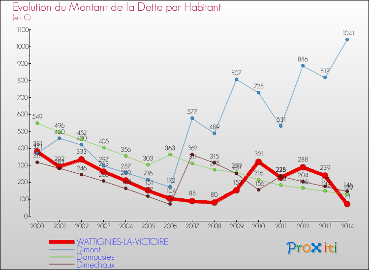 Evolution de la dette par habitant pour la commune de WATTIGNIES-LA-VICTOIRE et les communes proches de 2000 à 2014 Comparaison de la dette par habitant pour WATTIGNIES-LA-VICTOIRE et les communes voisines de 2000 à 2014