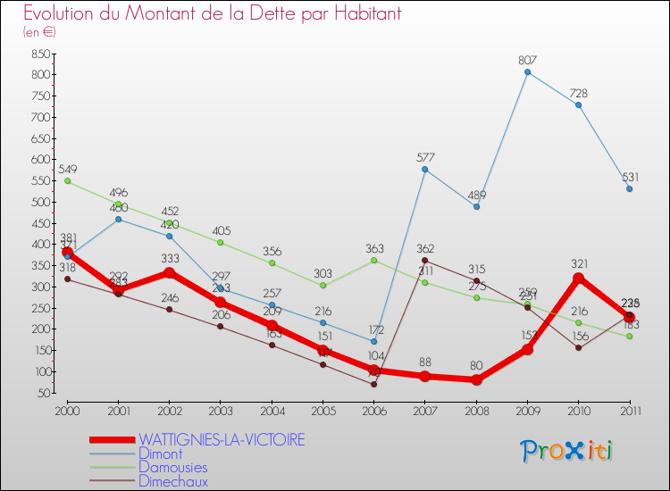 Evolution de la dette par habitant pour la commune de WATTIGNIES-LA-VICTOIRE et les communes proches Comparaison de la dette par habitant pour WATTIGNIES-LA-VICTOIRE et les communes voisines