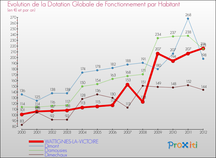 Evolution et montant de la dotation globale de fonctionnement par Habitant pour WATTIGNIES-LA-VICTOIRE et les communes proches Comparaison des dotations globales de fonctionnement par habitant pour WATTIGNIES-LA-VICTOIRE et les communes voisines