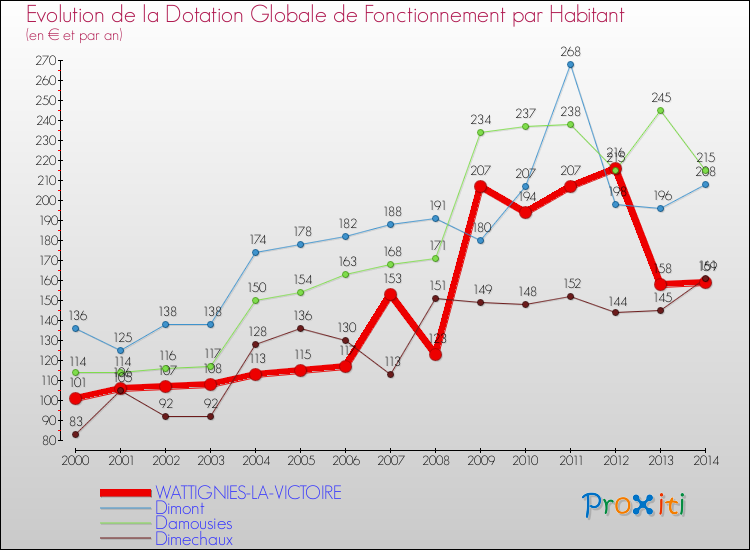Evolution et montant de la dotation globale de fonctionnement par Habitant pour WATTIGNIES-LA-VICTOIRE et les communes proches de 2000 à 2014. Comparaison des dotations globales de fonctionnement par habitant pour WATTIGNIES-LA-VICTOIRE et les communes voisines de 2000 à 2014.