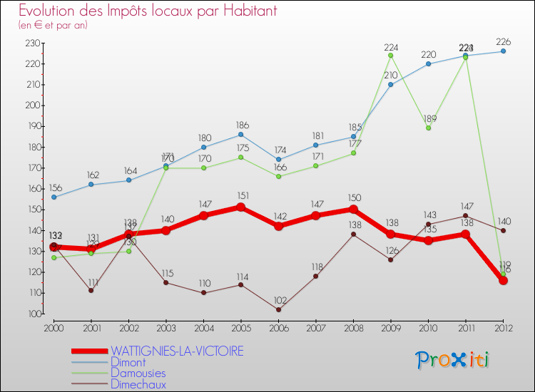 Evolution et montant des impôts locaux par Habitant pour WATTIGNIES-LA-VICTOIRE et les communes proches Comparaison des impôts locaux par habitant pour WATTIGNIES-LA-VICTOIRE et les communes voisines