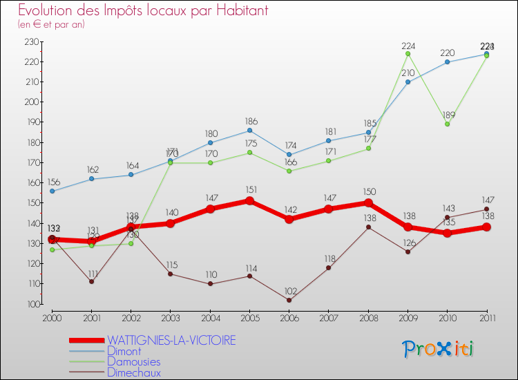 Evolution et montant des impôts locaux par Habitant pour WATTIGNIES-LA-VICTOIRE et les communes proches Comparaison des impôts locaux par habitant pour WATTIGNIES-LA-VICTOIRE et les communes voisines