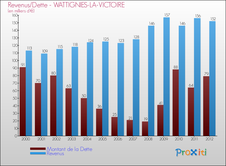 Evolution comparée de la dette et des revenus pour la commune de WATTIGNIES-LA-VICTOIRE de 2000 à 2012 Comparaison de la dette et des revenus pour WATTIGNIES-LA-VICTOIRE de 2000 à 2012