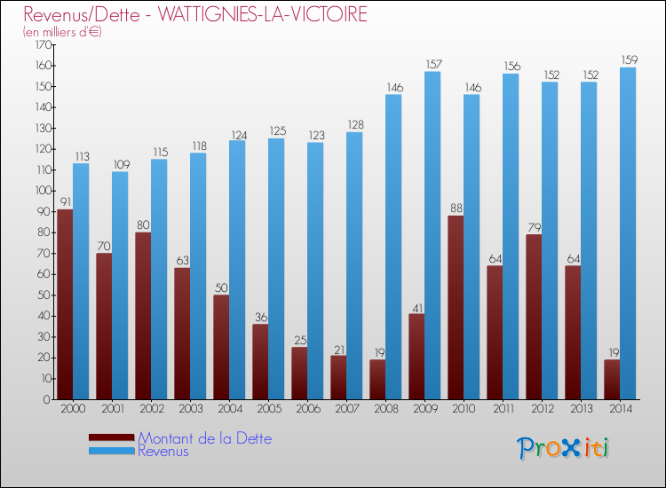 Evolution comparée de la dette et des revenus pour la commune de WATTIGNIES-LA-VICTOIRE de 2000 à 2014 Comparaison de la dette et des revenus pour WATTIGNIES-LA-VICTOIRE de 2000 à 2014