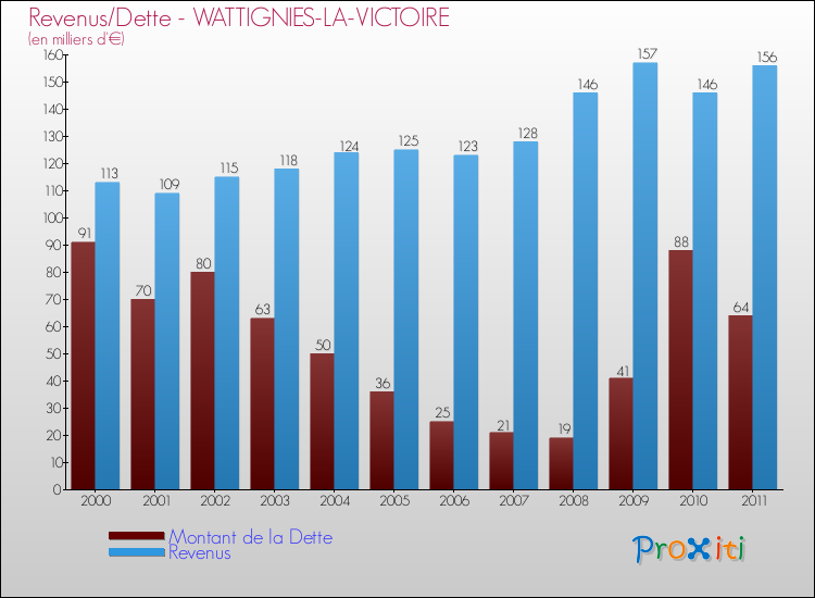 Evolution comparée de la dette et des revenus pour la commune de WATTIGNIES-LA-VICTOIRE de 2000 à 2011 Comparaison de la dette et des revenus pour WATTIGNIES-LA-VICTOIRE de 2000 à 2011