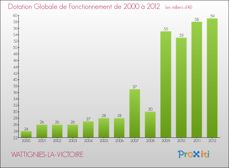 Evolution du montant de la Dotation Globale de Fonctionnement pour la commune de WATTIGNIES-LA-VICTOIRE de 2000 à 2012 Evolution du montant de la Dotation Globale de Fonctionnement pour WATTIGNIES-LA-VICTOIRE de 2000 à 2012