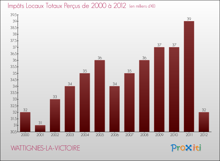 Evolution des Impôts Locaux pour la commune de WATTIGNIES-LA-VICTOIRE de 2000 à 2012 Evolution des Impôts Locaux pour WATTIGNIES-LA-VICTOIRE de 2000 à 2012