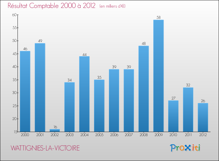 Evolution du résultat comptable pour la commune de WATTIGNIES-LA-VICTOIRE de 2000 à 2012 Evolution du résultat comptable pour WATTIGNIES-LA-VICTOIRE de 2000 à 2012