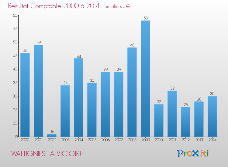 Evolution du résultat comptable pour la commune de WATTIGNIES-LA-VICTOIRE de 2000 à 2014 Evolution du résultat comptable pour WATTIGNIES-LA-VICTOIRE de 2000 à 2014