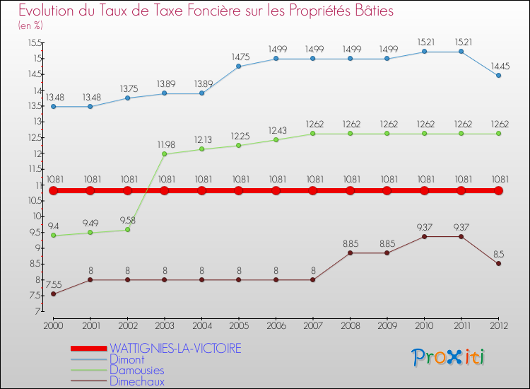 Evolution du taux de la taxe foncière sur le bati pour WATTIGNIES-LA-VICTOIRE et les communes proches de 2000 à 2012 Comparaison des taux de taxe foncière sur le bati pour WATTIGNIES-LA-VICTOIRE et les communes voisines de 2000 à 2012