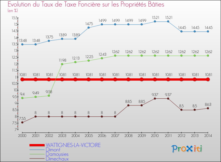 Evolution du taux de la taxe foncière sur le bati pour WATTIGNIES-LA-VICTOIRE et les communes proches de 2000 à 2014 Comparaison des taux de taxe foncière sur le bati pour WATTIGNIES-LA-VICTOIRE et les communes voisines de 2000 à 2014
