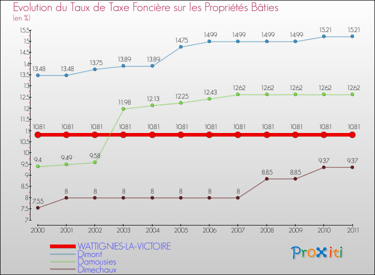 Evolution du taux de la taxe foncière sur le bati pour WATTIGNIES-LA-VICTOIRE et les communes proches Comparaison des taux de taxe foncière sur le bati pour WATTIGNIES-LA-VICTOIRE et les communes voisines
