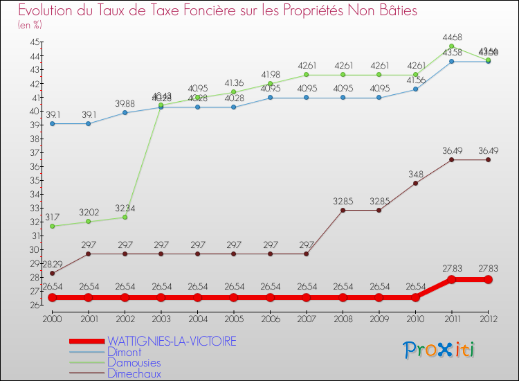 Evolution du taux de la taxe foncière sur les immeubles et terrains non batis pour WATTIGNIES-LA-VICTOIRE et les communes proches de 2000 à 2012 Comparaison des taux de la taxe foncière sur les immeubles et terrains non batis pour WATTIGNIES-LA-VICTOIRE et les communes voisines de 2000 à 2012