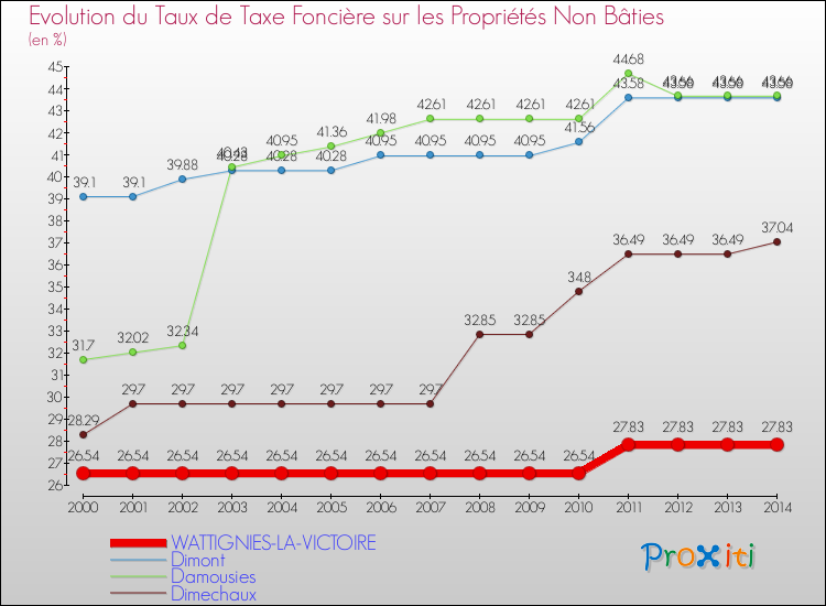 Evolution du taux de la taxe foncière sur les immeubles et terrains non batis pour WATTIGNIES-LA-VICTOIRE et les communes proches de 2000 à 2014 Comparaison des taux de la taxe foncière sur les immeubles et terrains non batis pour WATTIGNIES-LA-VICTOIRE et les communes voisines de 2000 à 2014